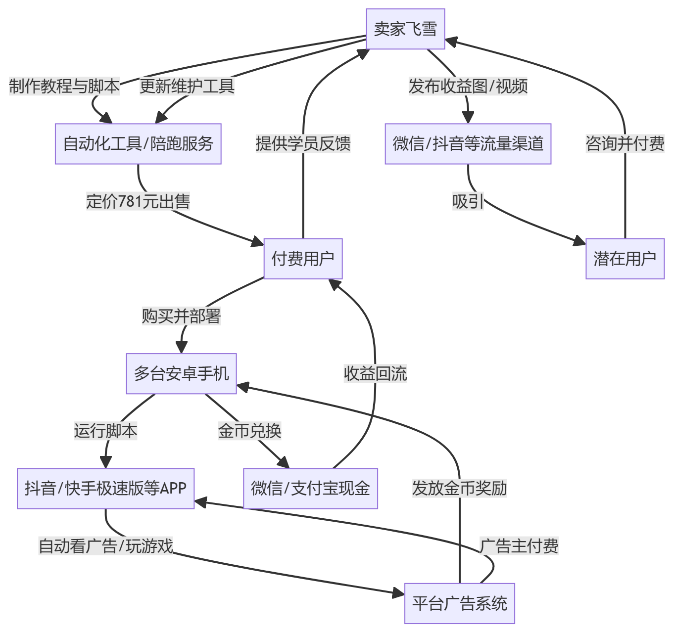 核心商业逻辑拆解